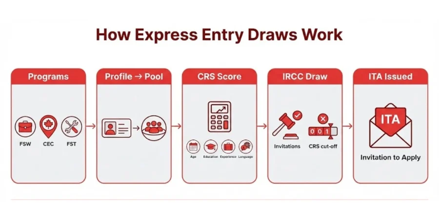 express entry draw predictions: steps from profile pool to crs score and ita