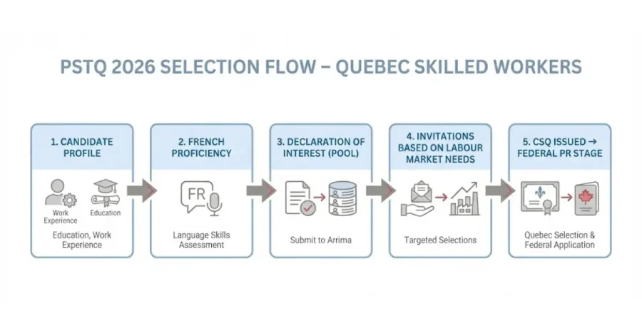 pstq 2026 selection flow during quebec immigration suspensions
