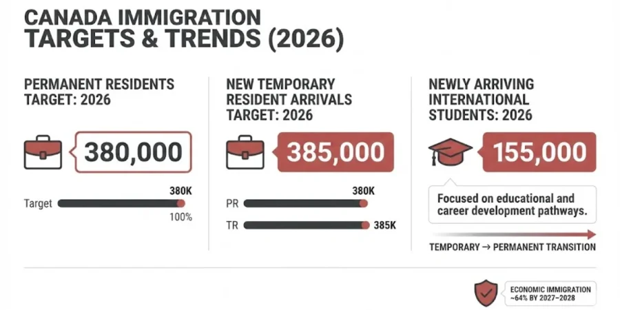 canada immigration trends 2026 infographic with pr, temporary arrivals and student targets