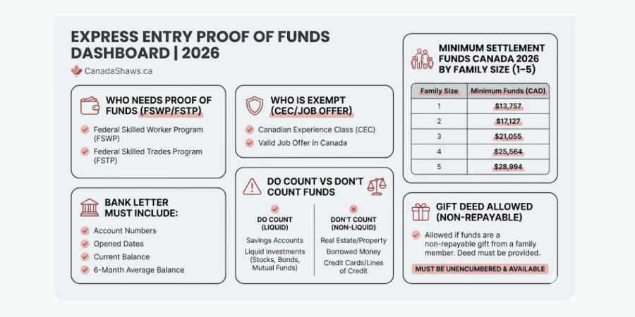 express entry proof of funds checklist infographic with do and dont funds and tips