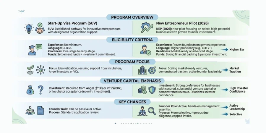 canada shaws infographic comparing start-up visa vs new entrepreneur pilot program